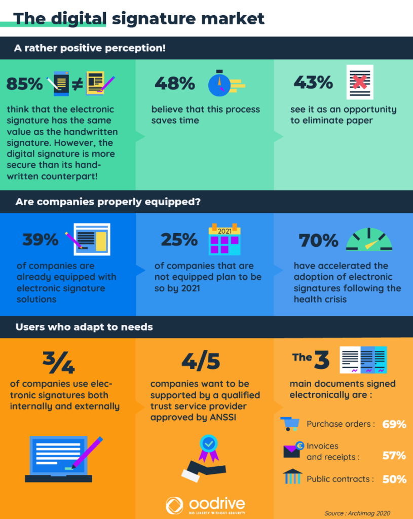 The benefits of the electronic signature Oodrive